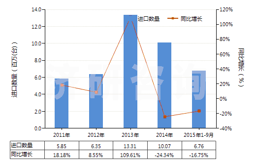 2011-2015年9月中國電動(dòng)往復(fù)式排液泵(HS84135020)進(jìn)口量及增速統(tǒng)計(jì)